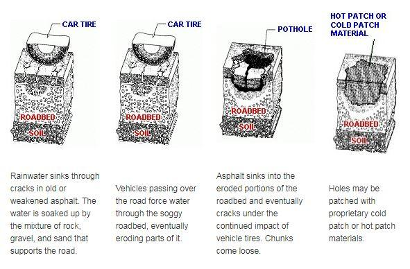 What are potholes